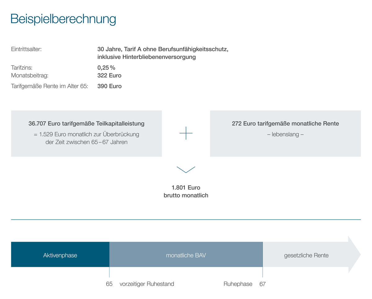 PKDW Infografik zur Teilkapitalleistung