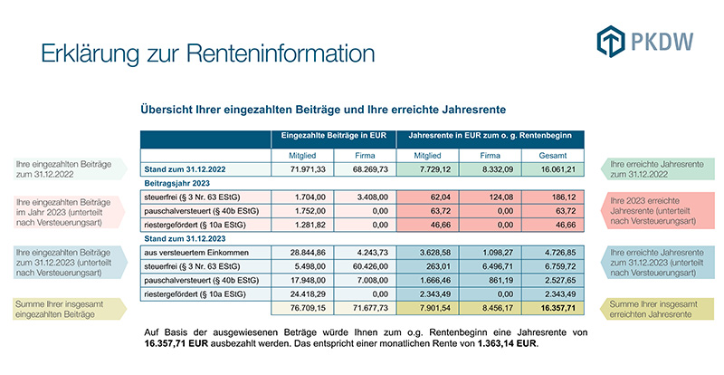 PKDW Renteninformation verstehen: Übersicht der Erklärung zur Renteninformation
