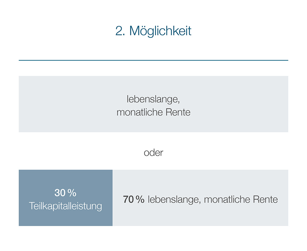 PKDW Infografik Leistungswahl Tarif A bAV